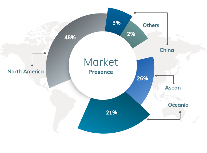 Market Presence